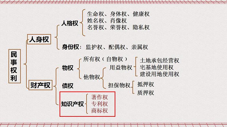 2.2《尊重知识产权》课件 统编版高中政治选修二02