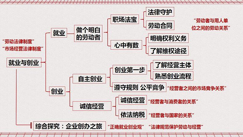 7.1《立足职场有法宝》课件 统编版高中政治选修二02