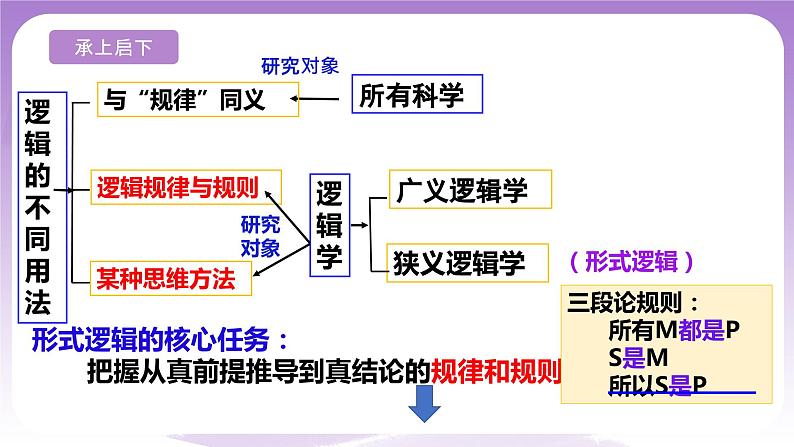 2.2《逻辑思维的基本要求》课件 统编版高中政治选修三02