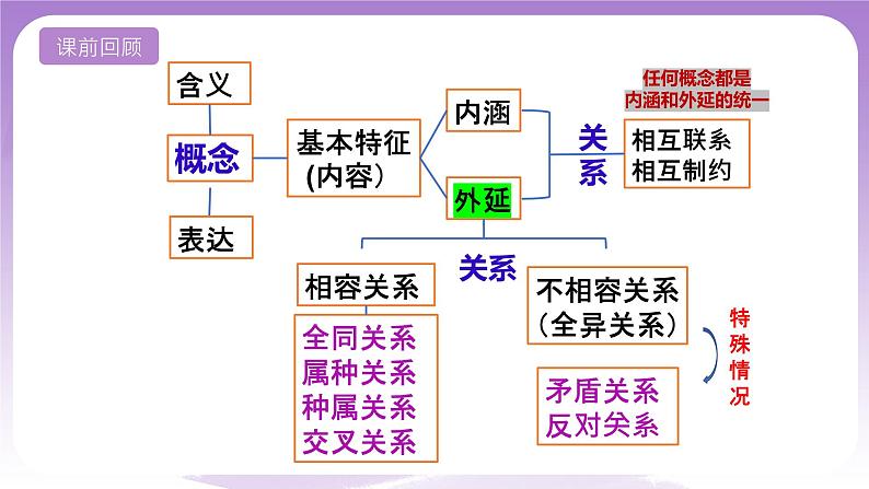 4.2《明确概念的方法》课件 统编版高中政治选修三02