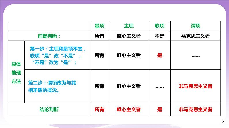 6.2《简单判断的演绎推理方法》课件 统编版高中政治选修三05