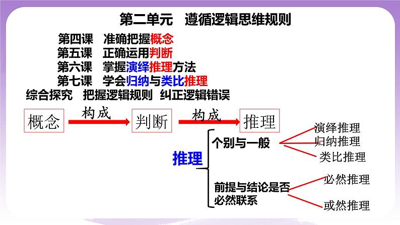 7.2《类比推理及其方法》课件 统编版高中政治选修三第2页