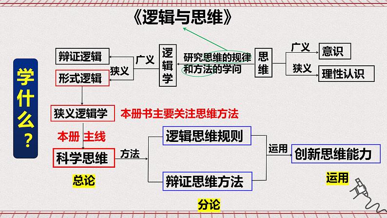 统编版高中政治选修三 1.1《思维的含义与特征》课件第4页