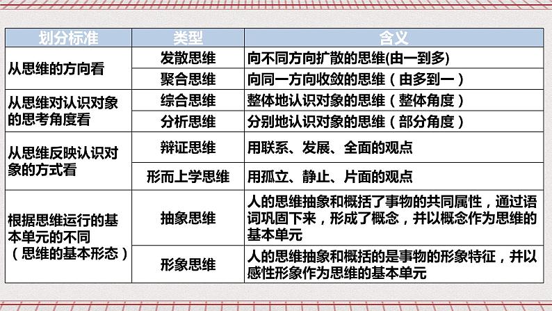 统编版高中政治选修三 1.2《思维形态及其特征》课件第7页