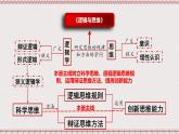 统编版高中政治选修三 3.2《学习科学思维的意义》课件+素材