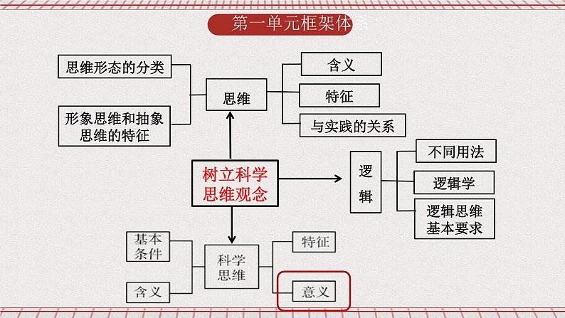 统编版高中政治选修三 3.2《学习科学思维的意义》课件+素材03