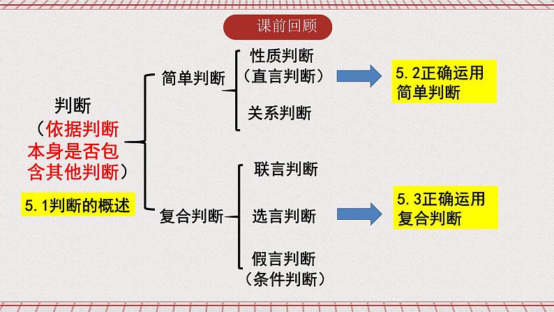 统编版高中政治选修三 5.2《正确运用简单判断》课件第2页