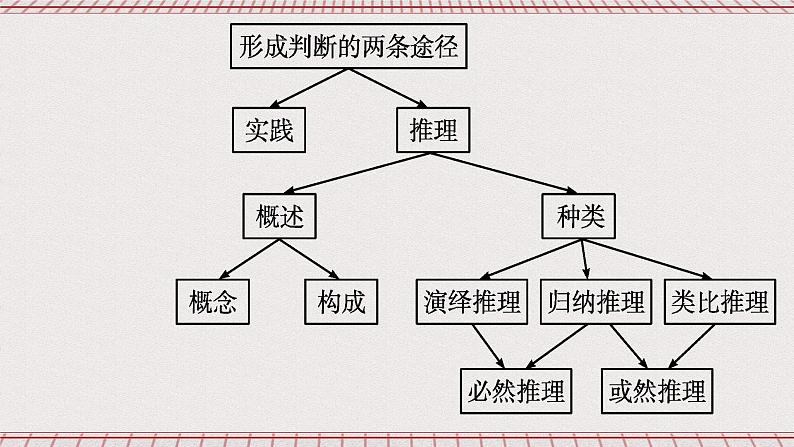 统编版高中政治选修三 6.2《简单判断的演绎推理方法》课件03