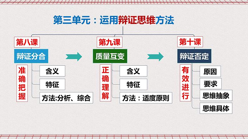 统编版高中政治选修三 8.1《辩证思维的含义与特征》课件04