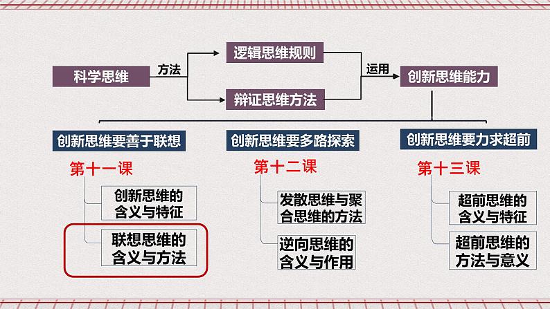 统编版高中政治选修三 11.2《联想思维的含义与方法》课件02