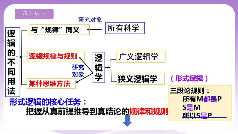 2.2《逻辑思维的基本要求》课件 统编版高中政治选修三02