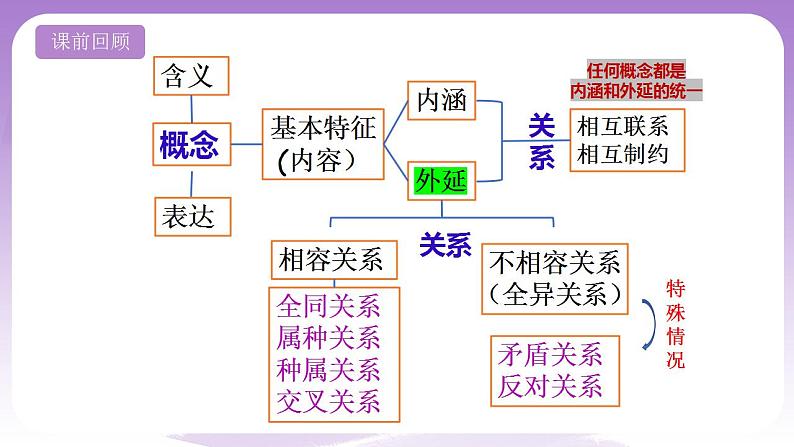 4.2《明确概念的方法》课件 统编版高中政治选修三02