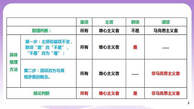 6.2《简单判断的演绎推理方法》课件 统编版高中政治选修三第5页