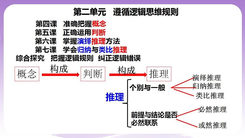 7.2《类比推理及其方法》课件 统编版高中政治选修三第2页