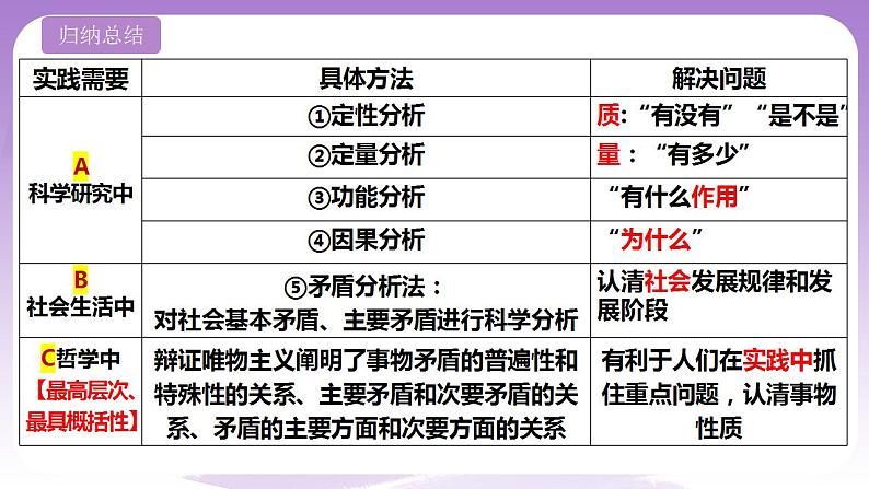 8.2《分析与综合及其辩证关系》课件 统编版高中政治选修三06