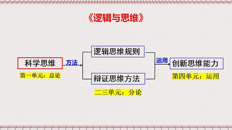 统编版高中政治选修三 1.1《思维的含义与特征》课件03