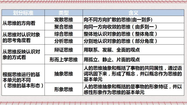 统编版高中政治选修三 1.2《思维形态及其特征》课件07