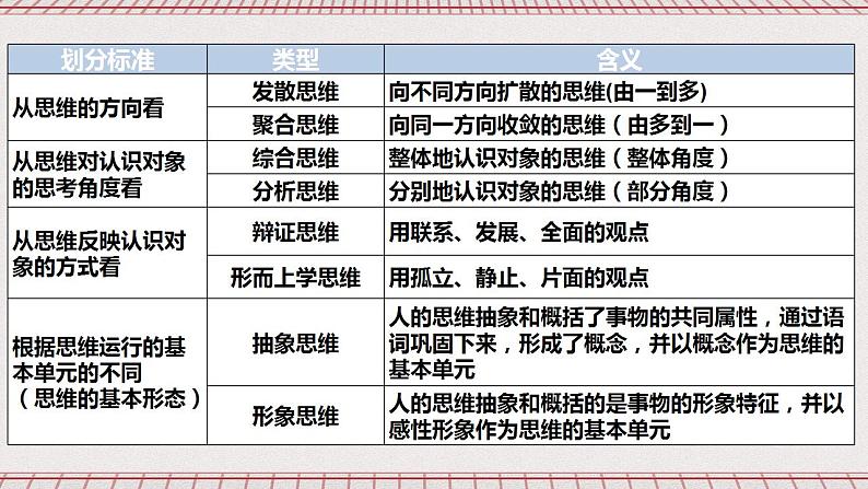 统编版高中政治选修三 1.2《思维形态及其特征》课件07
