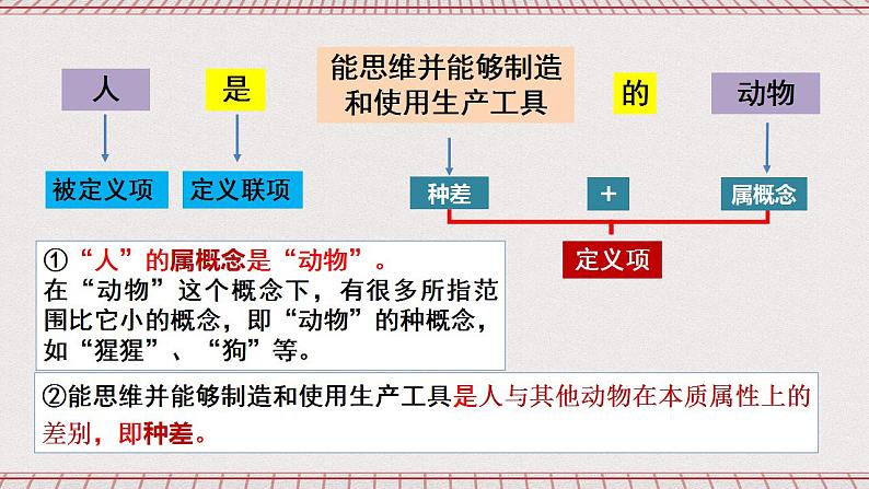 统编版高中政治选修三 4.2《明确概念的方法》课件05