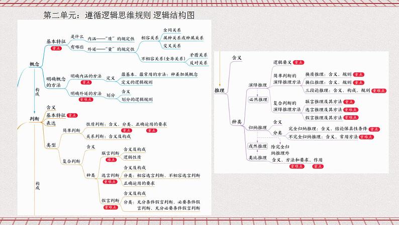 统编版高中政治选修三 5.1《判断的概述》课件02