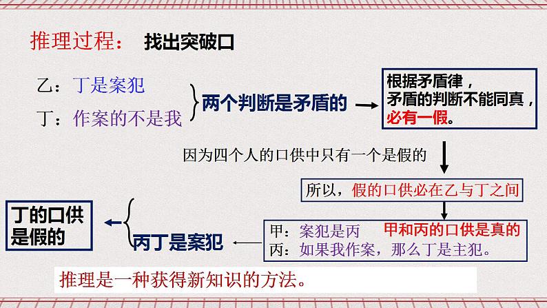 统编版高中政治选修三 6.1《推理与演绎推理概述》课件04