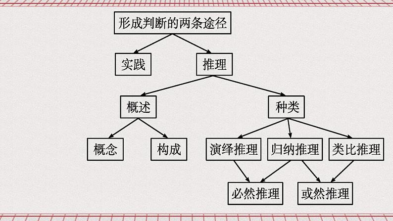 统编版高中政治选修三 6.2《简单判断的演绎推理方法》课件03