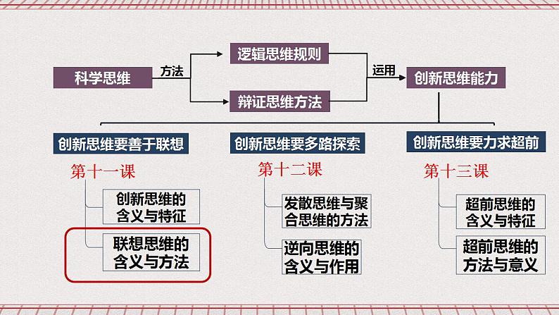 统编版高中政治选修三 11.2《联想思维的含义与方法》课件02