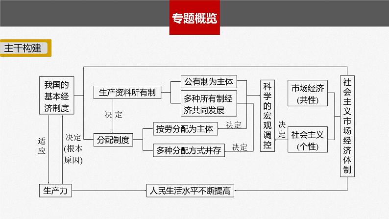 新高考政治二轮复习（新高考版） 专题2　课时1　我国的生产资料所有制与分配制度04