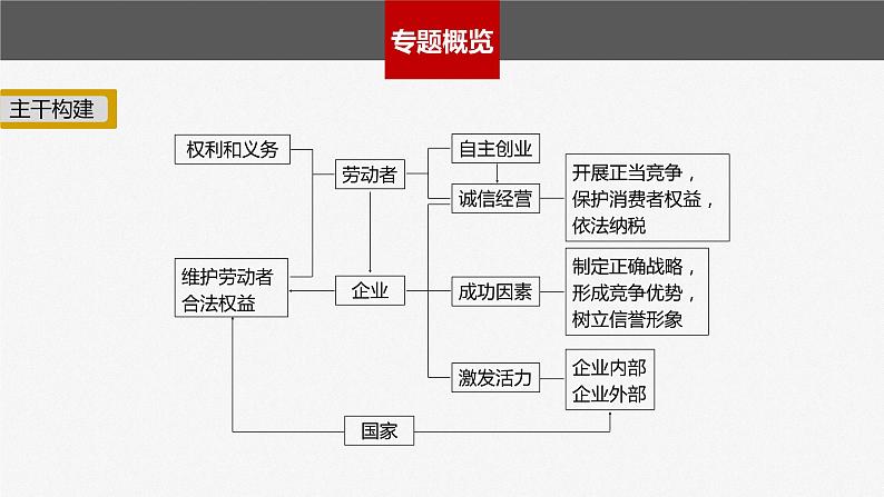 新高考政治二轮复习（新高考版） 专题4　就业创业与企业经营04