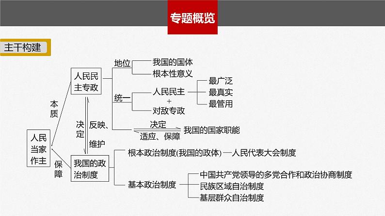 新高考政治二轮复习（新高考版） 专题6　课时1　我国的国体与政体04