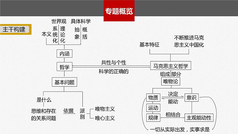 新高考政治二轮复习（新高考版） 专题8　哲学基本思想与辩证唯物论04