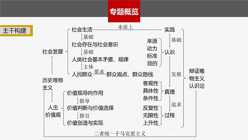 新高考政治二轮复习（新高考版） 专题10　课时1　辩证唯物主义认识论04