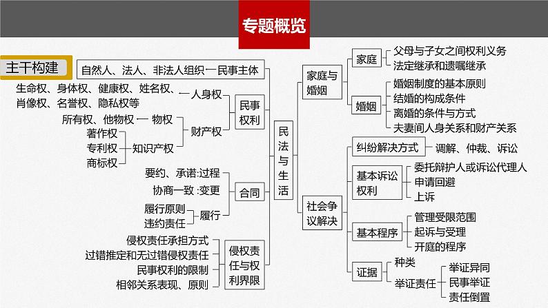 新高考政治二轮复习（新高考版） 专题13　课时1　民事权利与义务04