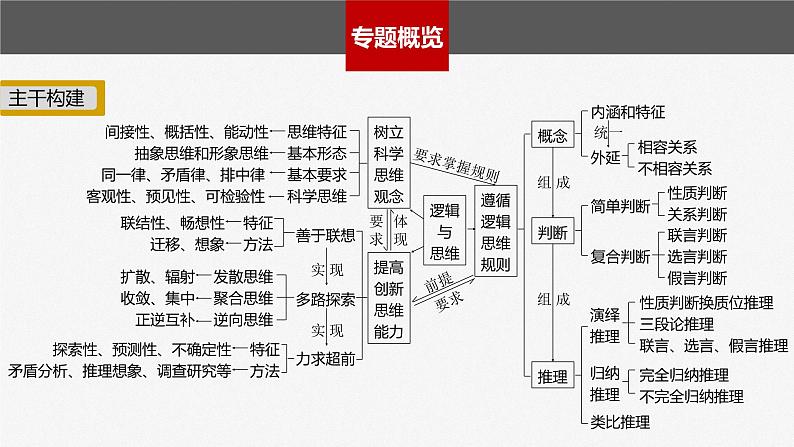 新高考政治二轮复习（新高考版） 专题14　课时1　树立科学思维观念　提高创新思维能力04