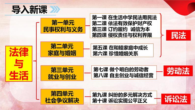 1.1  认真对待民事权利与义务（课件 ） 高中政治选择性必修2同步课件01