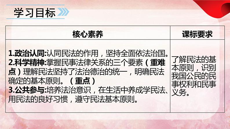 1.1  认真对待民事权利与义务（课件 ） 高中政治选择性必修2同步课件04