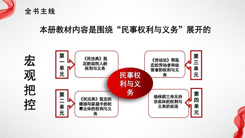 1.1认真对待民事权利与义务（课件 ） 高中政治选择性必修2同步课件01