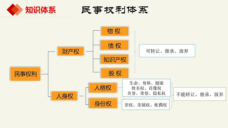 1.2积极维护人身权利（课件 ） 高中政治选择性必修2同步课件 (2)02