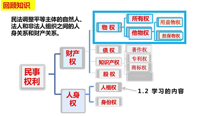 2.1 保障各类物权 （课件 ） 高中政治选择性必修2 法律与生活同步课件第1页