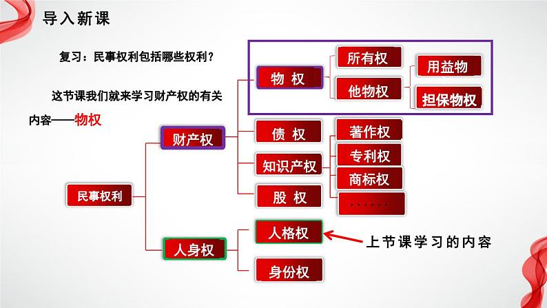 2.1保障各类物权 （课件 ） 高中政治选择性必修2 法律与生活同步课件第2页