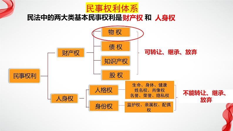 2.1保障各类物权 （课件 ） 高中政治选择性必修2 法律与生活同步课件 (2)第2页