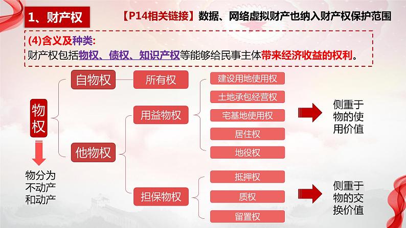 2.1保障各类物权 （课件 ） 高中政治选择性必修2 法律与生活同步课件 (4)第7页