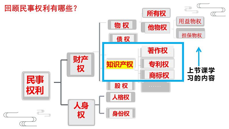 2.2 尊重知识产权 （课件 ） 高中政治选择性必修2 法律与生活同步课件第1页