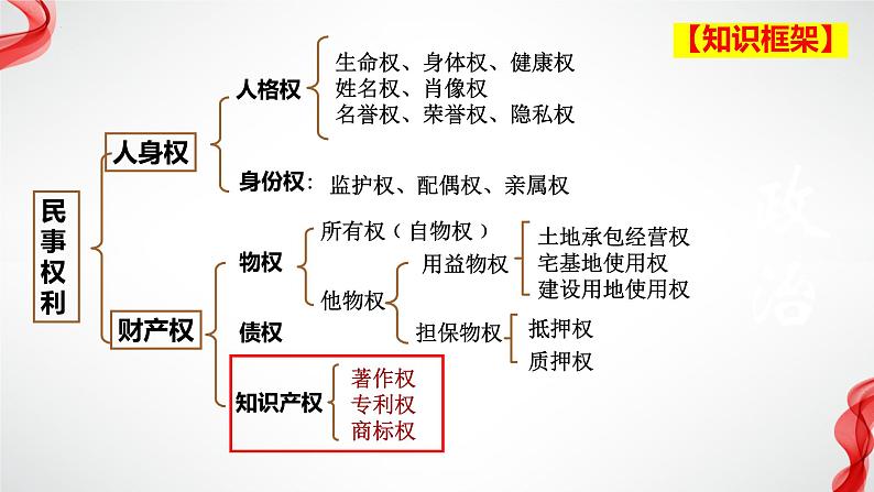 2.2尊重知识产权 （课件 ） 高中政治选择性必修2 法律与生活同步课件 (2)第2页