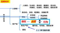 人教统编版选择性必修2 法律与生活订立合同学问大备课课件ppt