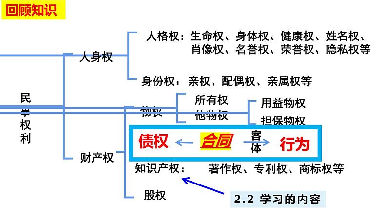 3.1 订立合同学问大 （课件 ） 高中政治选择性必修2 法律与生活同步课件 (2)01