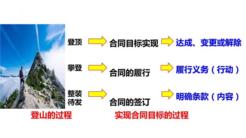 3.2 有约必守 违约有责 （课件 ） 高中政治选择性必修2 法律与生活同步课件第5页