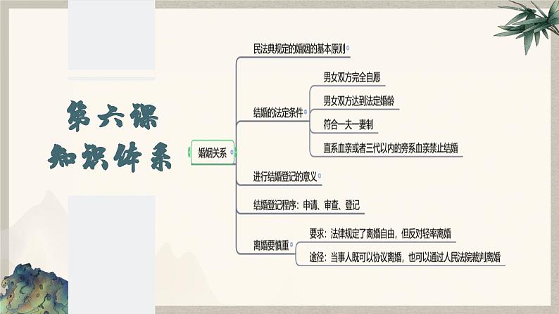 6.1 法律保护下的婚姻 （课件 ） 高中政治选择性必修2 法律与生活同步课件第2页