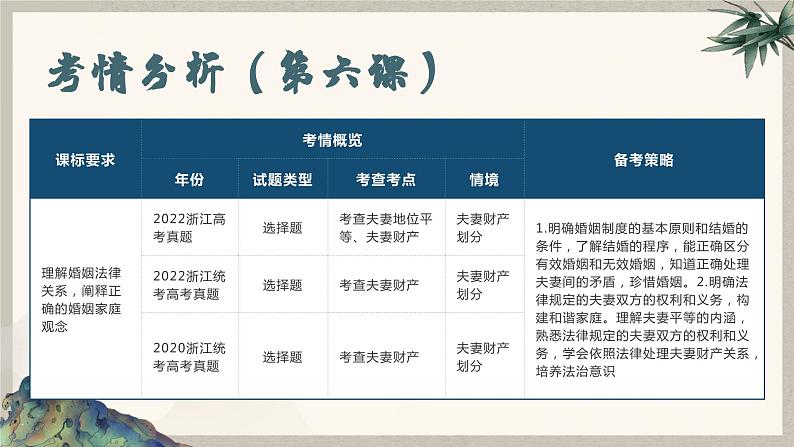 6.1 法律保护下的婚姻 （课件 ） 高中政治选择性必修2 法律与生活同步课件第3页