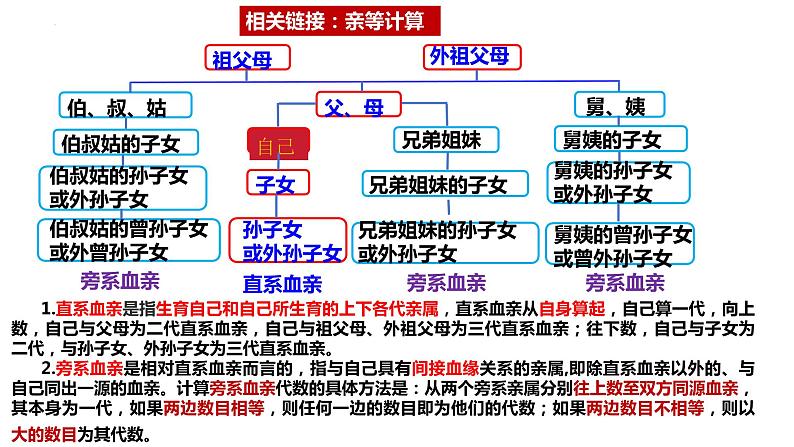 6.1 法律保护下的婚姻定 （课件 ） 高中政治选择性必修2 法律与生活同步课件第7页